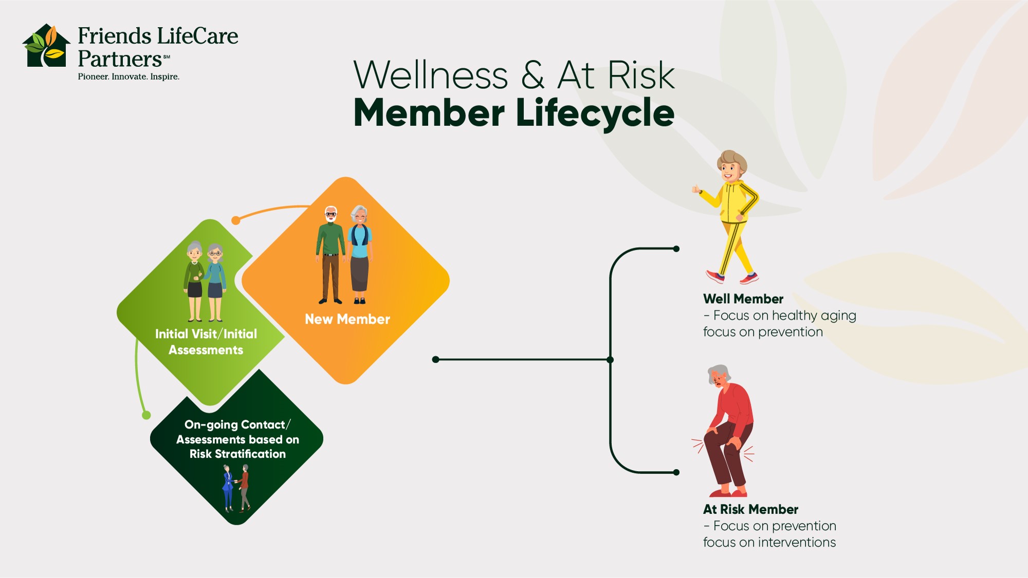 Friends Life Care Wellness and At-Risk Member Lifecycle